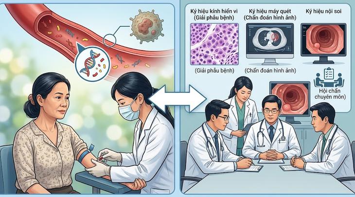 Xét nghiệm ctDNA có quyết định việc hóa trị sau mổ ung thư đại tràng? 2 - Xét nghiệm ctDNA tìm DNA khối u trong máu nhưng không thay thế các phương pháp chẩn đoán khác
