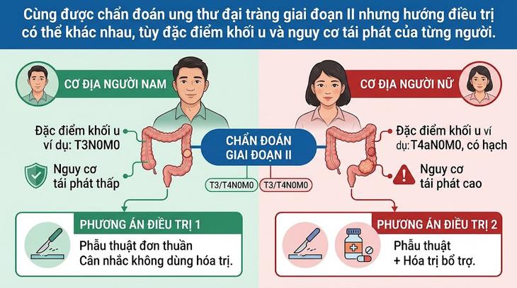 Xét nghiệm ctDNA có quyết định việc hóa trị sau mổ ung thư đại tràng? 1 - Hình minh họa về ung thư đại tràng giai đoạn II và các lựa chọn điều trị khác nhau